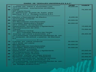 DIARIO DE “RODAJES UNIVERSALES S.A.C”
---------------------------- 1 ----------------------------- DEBE HABER
14 Cuentas por cobrar a accionistas y per. 78,200.00
14.4 accionistas , suscripciones pendientes
50 Capital 78,200.00
501 Capital Social
F/ apertura por acuerdo de fusión entre
Manrique S.C. y Rodajes Andinos S.R.L
---------------------------- 2 -----------------------------
10 Efectivo y Equivalentes de Efectivo 8,200.00
..00
10.4 Cuenta corriente
20 Mercaderías 45,000.00
201 Mercaderías manufacturadas
33 Inmuebles, Maquinaria y Equipo 60,000.00
33.4 Unidades de transportes
39 Depreciación, Amortización y Agotamiento
Acumulados
acumulados
15,000.00
39.3 Depreciación de I.M.E.
40 Tributos 70,000.00
401 Gobierno Central
4011 Impuesto General a las Ventas
14 Cuentas por cobrar a accionistas y P 28,200.00
14.4 accionistas, suscripciones pendientes de can.
F/ recepción de activos y pasivos de Manrique
S.C
---------------------------- 3 -----------------------------
12 Cuentas por cobrar comercial 30,000.00
12.3 letras por cobrar
20 Mercaderías 50,000.00
201 Mercaderías manufacturadas
33 Inmuebles, Maquinaria y Equipo 40,000.00
33.5 Muebles y enseres
39 Depreciación, Amortización y Agotamiento
Acumulados
acumulados
20,000.00
39.3 Depreciación de I.M.E.
46 Cuentas por pagar diversas 30,000.00
46.9 Otras cuentas por pagar diversas
47 Beneficios sociales de los trabajadores 20,000.00
47.1 Compensación por tiempo de servicios
14 Cuentas por cobrar a accionistas y P 50,000.00
14.4 accionistas, suscripciones pendientes de can.
F/ recepción de activos y pasivos
De Rodajes Andinos S.R.L
 