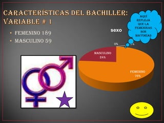 Aquí
                                        refleja
                                         que la
                                       femeninas
                         sexo
• Femenino 189                            son
                                       mayorías
• Masculino 59               0%   0%

                 masculino
                   24%



                                  femenino
                                    76%
 
