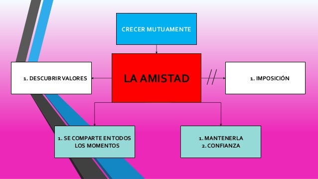Download Amistad Mapa Mental Gif Nietma