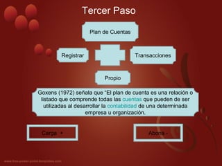 Tercer Paso
Plan de Cuentas
Registrar Transacciones
Propio
Goxens (1972) señala que “El plan de cuenta es una relación o
listado que comprende todas las cuentas que pueden de ser
utilizadas al desarrollar la contabilidad de una determinada
empresa u organización.
Carga + Abona -
 
