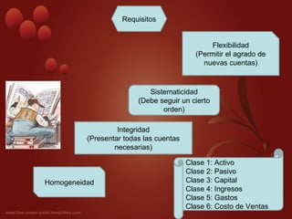 Requisitos
Integridad
(Presentar todas las cuentas
necesarias)
Sistematicidad
(Debe seguir un cierto
orden)
Flexibilidad
(Permitir el agrado de
nuevas cuentas)
Homogeneidad
Clase 1: Activo
Clase 2: Pasivo
Clase 3: Capital
Clase 4: Ingresos
Clase 5: Gastos
Clase 6: Costo de Ventas
 