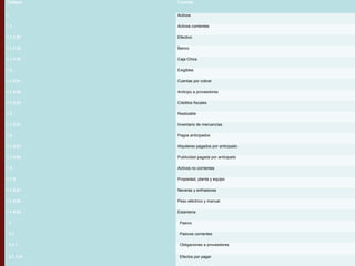 Códigos Cuentas
1 Activos
1.1 Activos corrientes
1.1.1.01 Efectivo
1.1.1.02 Banco
1.1.1.03 Caja Chica
1.2. Exigibles
1.1.2.01 Cuentas por cobrar
1.1.2.02 Anticipo a proveedores
1.1.2.03 Créditos fiscales
1.3 Realizable
1.1.3.01 Inventario de mercancías
1.4 Pagos anticipados
1.1.4.01 Alquileres pagados por anticipado
1.1.4.02 Publicidad pagada por anticipado
1.5 Activos no corrientes
1.1.5 Propiedad, planta y equipo
1.1.5.01 Neveras y enfriadores
1.1.5.02 Peso eléctrico y manual
1.1.5.03 Estantería
2 Pasivo
2.1 Pasivos corrientes
2.1.1 Obligaciones a proveedores
2.1.1.01 Efectos por pagar
 