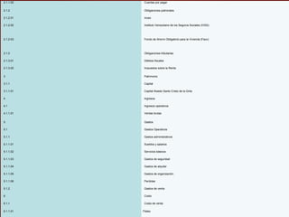 2.1.1.02 Cuentas por pagar
2.1.2 Obligaciones patronales
2.1.2.01 Inces
2.1.2.02 Instituto Venezolano de los Seguros Sociales (IVSS)
2.1.2.03 Fondo de Ahorro Obligatorio para la Vivienda (Faov)
2.1.3 Obligaciones tributarias
2.1.3.01 Débitos fiscales
2.1.3.02 Impuestos sobre la Renta
3 Patrimonio
3.1.1 Capital
3.1.1.01 Capital Abasto Santo Cristo de la Grita
4 Ingresos
4.1 Ingresos operativos
4.1.1.01 Ventas brutas
5 Gastos
5.1 Gastos Operativos
5.1.1 Gastos administrativos
5.1.1.01 Sueldos y salarios
5.1.1.02 Servicios básicos
5.1.1.03 Gastos de seguridad
5.1.1.04 Gastos de alquiler
5.1.1.05 Gastos de organización
5.1.1.06 Perdidas
5.1.2 Gastos de venta
6 Costo
6.1.1 Costo de venta
6.1.1.01 Fletes
 
