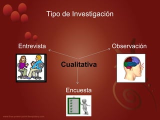 Tipo de Investigación
Cualitativa
Observación  
  
Entrevista
Encuesta
 