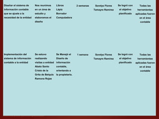 Diseñar el sistema de
información contable
que se ajuste a la
necesidad de la entidad
Nos reunimos
en un área de
estudio y
elaboramos el
diseño
Libros
Lápiz
Borrador
Computadora
2 semanas Sorelys Flores
Tamayre Ramírez
Se logró con
el objetivo
planificado
Todas las
herramientas
aplicadas fueron
en el área
contable
Implementación del
sistema de información
contable a la entidad
Se estuvo
realizando
visitas a entidad
Abato Santo
Cristo de la
Grita de Belquis
Ramona Rojas
Se Manejó el
Diseño de
información
contable,
orientando a
la propietaria.
1 semana Sorelys Flores
Tamayre Ramírez
Se logró con
el objetivo
planificado
Todas las
herramientas
aplicadas fueron
en el área
contable
 