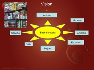 Visión
Abasto
Emprendedora
Moderno
Ampliara
Espacios
Mejora
Vida
Servicio
 