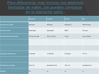 Para diferenciar más incluso los distintos formatos de vídeo, los pueden comparar en la siguiente tabla :