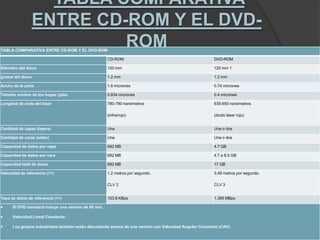  TABLA COMPARATIVA ENTRE CD-ROM Y EL DVD-ROM