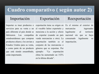 Cuadro comparativo ( según autor 2)
Importación Exportación Reexportación
Importar es traer productos o
servicios para su venta a un
país diferente al país donde se
fabricaron. Las compañías
estadounidenses que compran
productos afuera y los envían a
Estados Unidos para su venta,
o como parte de un producto
que está siendo ensamblado,
están importando.
exportación tiene su origen en
el vocablo latino exportatio y
menciona a la acción y efecto
de exportar (cuando un país
vende mercancías a otro). La
exportación también es el
conjunto de las mercancías o
géneros que se exportan. Por
ejemplo: “La exportación
china ha aumentado un 152%
en la última década”.
Es el retorno al exterior de
mercancías ingresadas
legalmente al territorio
nacional sin que se haya
consumado legalmente su
importación.
 
