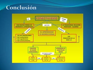 Diapositiva de metodología el Conectivismo 