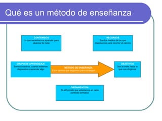 Qué es un método de enseñanza
MÉTODO DE ENSEÑANZA
Es el camino que seguimos para conseguir…
OBJETIVOS
Son la meta hacia la
que nos dirigimos
GRUPO DE APRENDIZAJE
Somos nosotros, cuando estamos
dispuestos a aprender algo
CONTENIDOS
Lo que necesitamos aprender para
alcanzar la meta
RECURSOS
Son los medios de los que
disponemos para recorrer el camino
ORGANIZACIÓN
Es el formato que adoptamos en cada
contexto formativo
 