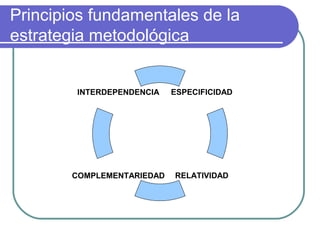 Principios fundamentales de la
estrategia metodológica
ESPECIFICIDAD
RELATIVIDAD
INTERDEPENDENCIA
COMPLEMENTARIEDAD
 