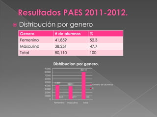    Distribución por genero
    Genero              # de alumnos                     %
    Femenino            41,859                           52.3
    Masculino           38,251                           47.7
    Total               80,110                           100

                        Distribucion por genero.
                90000
                                               80110
                80000
                70000
                60000
                50000   41859
                                   38251                  numero de alumnos
                40000
                30000                                     %
                20000
                10000
                           52.3        47.7        100
                    0
                        femenino   masculino     total
 