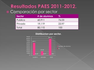    Comparación por sector
      Sector                    # de alumnos            %
      Publico                   60,911                  76.03
      Privado                   19,119                  23.97
      Total                     80,110                  100

                            Distribucion por sector.
                90000
                                              80110
                80000
                70000   60911
                60000
                50000
                                                        numero de alumno
                40000
                30000                                   %
                                   19199
                20000
                10000
                           76.03      23.97       100
                    0
                        publico    privado      total
 