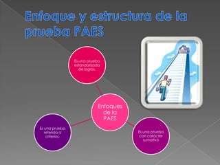 Es una prueba
                 estandarizada
                    de logros.




                            Enfoques
                              de la
                              PAES
Es una prueba
   referida a                          Es una prueba
    criterios.                          con carácter
                                          sumativo
 