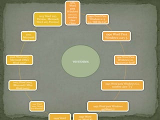 1989
Word
para
Windows
1.0 y 2.x,
nombre
clave
Opus
1990 Word Para
Windows 1.1 y
3.0, "Bill the Cat"
1990 Word Para
Windows 1.1a y 3.
1991 Word Para
Windows 2.0,
"Spaceman Spiff"
1993 Word para Windows 6.0,
nombre clave "T3"
1995 Word para Windows
95(Word 7)
1997 Word
1999 Word
2001 Word
2002, (Word
10 o Word XP)
2003 Word 2003,
(Microsoft Office
Word 2003)
2006 Word 2007,
Microsoft Office
Word 2007)
2010 Word
2010,
Microsoft
Word 2010
2013 Word 2013
Preview, Microsoft
Word 2013 Preview)
versiones
 