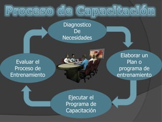 Diagnostico
De
Necesidades
Elaborar un
Plan o
programa de
entrenamiento
Ejecutar el
Programa de
Capacitación
Evaluar el
Proceso de
Entrenamiento
 