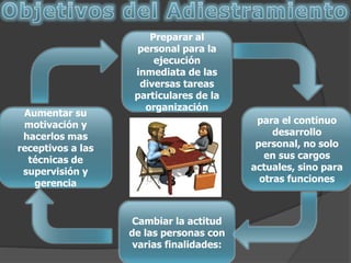 Preparar al
personal para la
ejecución
inmediata de las
diversas tareas
particulares de la
organización
para el continuo
desarrollo
personal, no solo
en sus cargos
actuales, sino para
otras funciones
Cambiar la actitud
de las personas con
varias finalidades:
Aumentar su
motivación y
hacerlos mas
receptivos a las
técnicas de
supervisión y
gerencia
 
