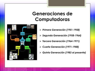 Generaciones de
 Computadoras

   Primera Generación (1951-1958)

   Segunda Generación (1958-1964)

   Tercera Generación (1964-1971)

   Cuarta Generación (1971-1988)

   Quinta Generación (1983 al presente)
 