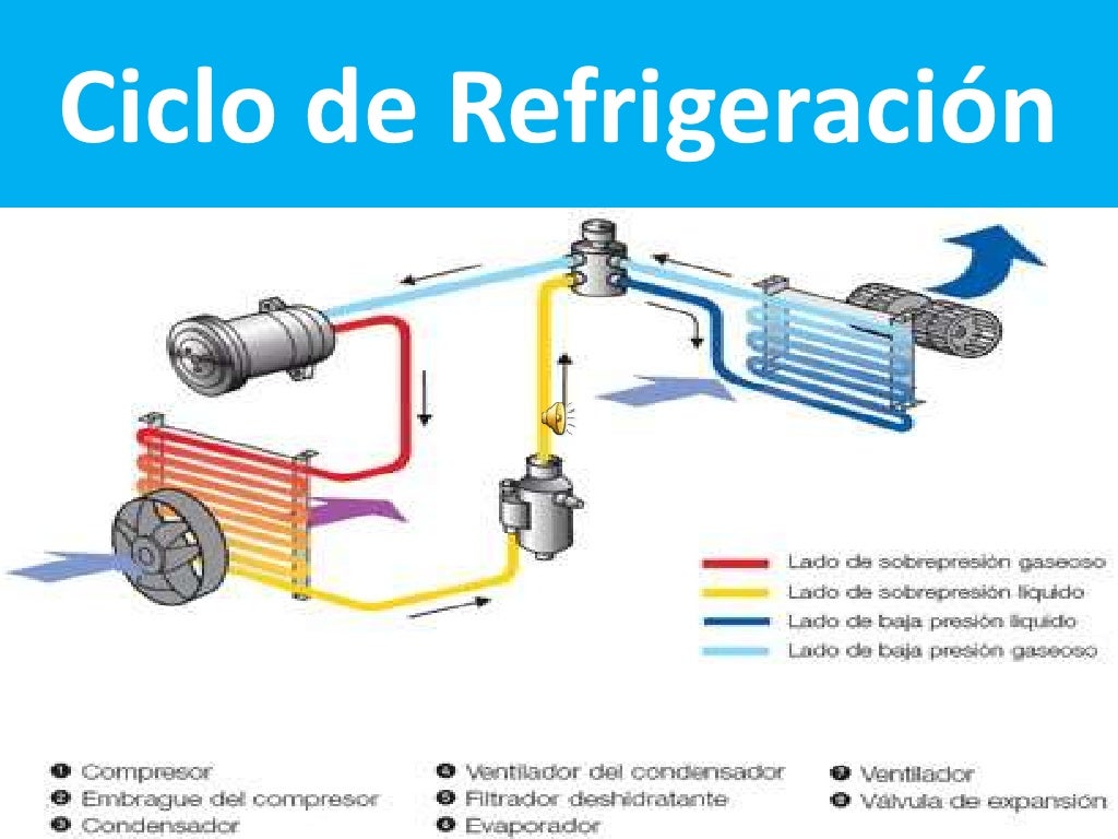 Ciclo de Refrigeracion