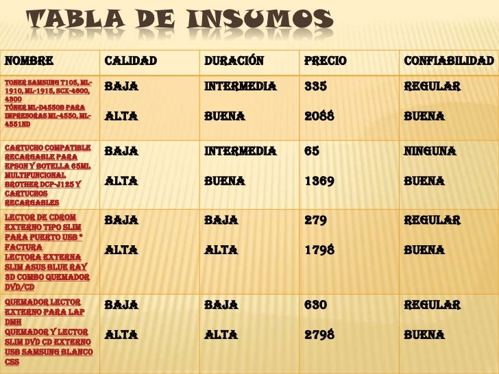 Diapositiva de tipos de insumos Diapositiva de tipos de insumos