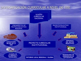 DIVERSIFICACIÓN CURRICULAR A NIVEL DE IIEE
DISEÑO
CURRICULAR
NACIONAL
PROYECTO CURRICULAR
INSTITUCIONAL
PROYECTO EDUCATIVO
INSTITUCIONAL
LINEAMIENTOS DE
POLÍTICA EDUCATIVA
REGIONAL
CONDICIONES
RELAES DE LA
IIEE
AVANCES DE
LA CIENCIA Y
TECNOLOGÍA ENTORNO LOCAL REGIONAL Y GLOBAL
DEMANDAS
DEL SECTOR
PRODUCTIVO
NECESIDADES DE
APRENDIZAJE DE
ESTUDIANTES
 