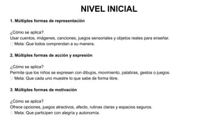 NIVEL INICIAL
1. Múltiples formas de representación
¿Cómo se aplica?
Usar cuentos, imágenes, canciones, juegos sensoriales y objetos reales para enseñar.
🎯 Meta: Que todos comprendan a su manera.
2. Múltiples formas de acción y expresión
¿Cómo se aplica?
Permite que los niños se expresen con dibujos, movimiento, palabras, gestos o juegos.
🎯 Meta: Que cada uno muestre lo que sabe de forma libre.
3. Múltiples formas de motivación
¿Cómo se aplica?
Ofrece opciones, juegos atractivos, afecto, rutinas claras y espacios seguros.
🎯 Meta: Que participen con alegría y autonomía.
 
