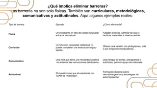 ¿Qué implica eliminar barreras?
Las barreras no son solo físicas. También son curriculares, metodológicas,
comunicativas y actitudinales. Aquí algunos ejemplos reales:
Tipo de barrera Ejemplo ¿Cómo eliminarla?
Física
Un estudiante en silla de ruedas no puede
entrar al laboratorio.
Adaptar accesos, cambiar de aula o
reubicar materiales a nivel accesible.
Curricular
Un niño con necesidad intelectual no
puede completar una evaluación larga y
escrita.
Ofrecer una versión con pictogramas, oral,
o por proyectos manipulativos.
Comunicativa
Una niña que tiene una necesidad auditiva
no entiende las instrucciones del docente.
Usar lengua de señas, pictogramas o
subtítulos; permitir apoyo de intérprete.
Actitudinal
El maestro cree que el estudiante con
TDAH es "malcriado".
Formación docente sobre
neurodivergencias y estrategias de
autorregulación.
 