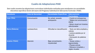 Estudiante Área de Necesidad Necesidades Específicas Adecuaciones
Curriculares
Juan (TEA) Comunicación No verbal, necesita
anticipación
- Cuento en pictogramas
- Tablero de comunicación
PECS
- Apoyo visual con horarios
estructurados
María (Dislexia) Lectoescritura Dificultad en decodificación - Texto con letra ampliada y
colores
- Lectura asistida por el
docente
- Subrayado de palabras
clave
Andrés (TDAH) Atención Baja concentración,
impulsividad
- Tareas cortas y
segmentadas
- Pausas activas
- Refuerzo inmediato y
reglas visuales
Cuadro de Adaptaciones PIAR
Este cuadro muestra las adaptaciones curriculares individuales realizadas para estudiantes con necesidades
educativas específicas dentro del marco del Programa Individual de Adecuación Curricular (PIAR).
 