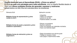 Elemento DUA Aplicación concreta
Múltiples formas de representación (¿cómo
reciben la info?)
- Infografías
- Videos con subtítulos
- Lectura en voz alta
- Pósteres táctiles o en braille
Múltiples formas de acción y expresión (¿cómo
muestran lo aprendido?)
- Dibujar un ecosistema
- Exponer oralmente
- Crear una maqueta con materiales reciclados
- Hacer una historieta digital
Múltiples formas de motivación (¿cómo se
enganchan?)
- Elegir el ecosistema que más les guste
- Trabajar en equipos o solos
- Usar juegos o experimentos reales
Diseño Universal para el Aprendizaje (DUA): ¿Cómo se aplica?
El DUA no crea una estrategia para cada estudiante, sino un diseño flexible desde el
inicio que ofrece múltiples formas de aprender, expresar y motivarse.
Ejemplo práctico con DUA: Área de la naturaleza (tema: los ecosistemas)
 