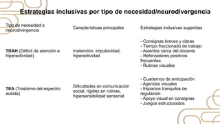 Estrategias inclusivas por tipo de necesidad/neurodivergencia
Tipo de necesidad o
neurodivergencia
Características principales Estrategias inclusivas sugeridas
TDAH (Déficit de atención e
hiperactividad)
Inatención, impulsividad,
hiperactividad
- Consignas breves y claras
- Tiempo fraccionado de trabajo
- Asientos cerca del docente
- Reforzadores positivos
frecuentes
- Rutinas visuales
TEA (Trastorno del espectro
autista)
Dificultades en comunicación
social, rigidez en rutinas,
hipersensibilidad sensorial
- Cuadernos de anticipación
- Agendas visuales
- Espacios tranquilos de
regulación
- Apoyo visual en consignas
- Juegos estructurados
 