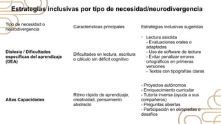 Estrategias inclusivas por tipo de necesidad/neurodivergencia
Tipo de necesidad o
neurodivergencia
Características principales Estrategias inclusivas sugeridas
Dislexia / Dificultades
específicas del aprendizaje
(DEA)
Dificultades en lectura, escritura
o cálculo sin déficit cognitivo
- Lectura asistida
- Evaluaciones orales o
adaptadas
- Uso de software de lectura
- Evitar penalizar errores
ortográficos en primeras
versiones
- Textos con tipografías claras
Altas Capacidades
Ritmo rápido de aprendizaje,
creatividad, pensamiento
abstracto
- Proyectos autónomos
- Enriquecimiento curricular
- Tutoría inversa (ayuda a sus
compañeros)
- Preguntas abiertas
- Participación en olimpiadas o
desafíos
 