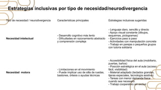 Estrategias inclusivas por tipo de necesidad/neurodivergencia
Tipo de necesidad / neurodivergencia Características principales Estrategias inclusivas sugeridas
Necesidad intelectual
- Desarrollo cognitivo más lento
- Dificultades en razonamiento abstracto
y comprensión compleja
- Lenguaje claro, sencillo y directo
- Apoyo visual constante (dibujos,
esquemas, pictogramas)
- Ejercicios paso a paso
- Actividades con manipulación concreta
- Trabajo en parejas o pequeños grupos
con tutoría solidaria
Necesidad motora
- Limitaciones en el movimiento
- Puede implicar uso de silla de ruedas,
bastones, órtesis o ayudas técnicas
- Accesibilidad física del aula (mobiliario,
puertas, baños)
- Posición estratégica en el aula (acceso
fácil, visibilidad)
- Material adaptado (teclados grandes,
tijeras especiales, tecnología asistiva)
- Tareas con menor demanda física
cuando sea necesario
- Trabajo cooperativo sin excluir
 