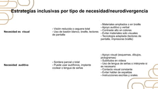 Estrategias inclusivas por tipo de necesidad/neurodivergencia
Necesidad es visual
- Visión reducida o ceguera total
- Uso de bastón blanco, braille, lectores
de pantalla
- Materiales ampliados o en braille
- Apoyo auditivo y verbal
- Contraste alto en colores
- Evitar materiales solo visuales
- Tecnología adaptada (lectores de
pantalla, impresoras braille)
Necesidad auditiva
- Sordera parcial o total
- Puede usar audífonos, implante
coclear o lengua de señas
- Apoyo visual (esquemas, dibujos,
pictogramas)
- Subtítulos en videos
- Uso de lengua de señas o intérprete si
es necesario
- Contacto visual constante
- Evitar hablar de espaldas
- Instrucciones escritas y orales
 