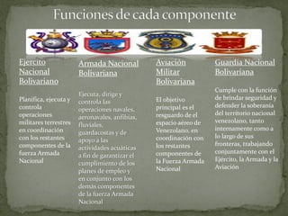 Armada Nacional
Bolivariana
Ejecuta, dirige y
controla las
operaciones navales,
aeronavales, anfibias,
fluviales,
guardacostas y de
apoyo a las
actividades acuáticas
a fin de garantizar el
cumplimiento de los
planes de empleo y
en conjunto con los
demás componentes
de la fuerza Armada
Nacional
Ejercito
Nacional
Bolivariano
Planifica, ejecuta y
controla
operaciones
militares terrestres
en coordinación
con los restantes
componentes de la
fuerza Armada
Nacional
Aviación
Militar
Bolivariana
El objetivo
principal es el
resguardo de el
espacio aéreo de
Venezolano, en
coordinación con
los restantes
componentes de
la Fuerza Armada
Nacional
Guardia Nacional
Bolivariana
Cumple con la función
de brindar seguridad y
defender la soberanía
del territorio nacional
venezolano, tanto
internamente como a
lo largo de sus
fronteras, trabajando
conjuntamente con el
Ejército, la Armada y la
Aviación
 