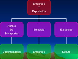 Embarque Y Exportación Agente De Transportes Embalaje Etiquetado Documentación Embarque Seguro 