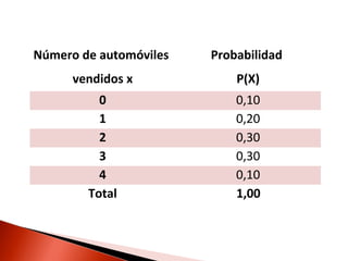 Número de automóviles

Probabilidad

vendidos x

P(X)

0
1
2
3
4
Total

0,10
0,20
0,30
0,30
0,10
1,00

 
