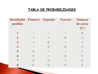 TABLA DE PROBABILIDADES
Resultados Primero
posibles
1
2
3
4
5
6
7
8

+
+
+
+
C
C
C
C

Segundo

Tercero

Numero
de caras
(C)

+
+
C
C
+
+
C
C

+
C
+
C
+
C
+
C

0
1
1
2
1
2
2
3

 