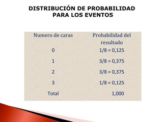 DISTRIBUCIÓN DE PROBABILIDAD
PARA LOS EVENTOS

Numero de caras
0

Probabilidad del
resultado
1/8 = 0,125

1

3/8 = 0,375

2

3/8 = 0,375

3

1/8 = 0,125

Total

1,000

 