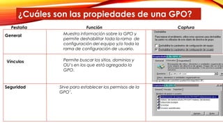 ¿Cuáles son las propiedades de una GPO?
Pestaña Función Captura
General Muestra información sobre la GPO y
permite deshabilitar toda la rama de
configuración del equipo y/o toda la
rama de configuración de usuario.
Vínculos Permite buscar los sitios, dominios y
OU’s en los que está agregada la
GPO.
Seguridad Sirve para establecer los permisos de la
GPO’.
 