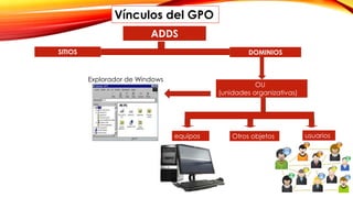 Vínculos del GPO
ADDS
SITIOS DOMINIOS
OU
(unidades organizativas)
equipos usuarios
Explorador de Windows
Otros objetos
 