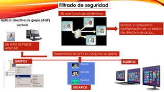 Filtrado de seguridad
Determina si el GPO en conjunto se aplica
Es una forma de determinar
GRUPOS
USUARIOS
EQUIPOS
reciban y apliquen la
configuración de un objeto
de directiva de grupo.
UN GPO SE PUEDE
APLICAR
Aplicar directiva de grupo (AGP)
Lectura
 