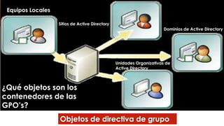 ¿Qué objetos son los
contenedores de las
GPO’s?
Equipos Locales
Sitios de Active Directory
Dominios de Active Directory
Unidades Organizativas de
Active Directory
 