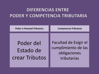 Poder o Potestad Tributaria Competencia Tributaria
Facultad de Exigir el
cumplimiento de las
obligaciones
tributarias
Poder del
Estado de
crear Tributos
 