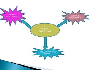 GENERAR CONOCIMIENTOAPROPIAR CONOCIMIENTONUEVA SOCIEDADUTLIZARLO PARA SU BENEFICIO
