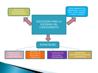 CREAR AMBIENTES DE APRENDIZAJE, PLACENTEROS, ENTRETENIDOS, ES DECIR, LÚDICOSPROCESO DE SOCIALIZACIÓN Y ENCULTURACIÓNEDUCACIÓN PARA LA SOCIEDAD DEL CONOCIMIENTOESTRATEGIASACCESO, USO Y CREACIÓN DE CONOCIMIENTOSCAPACIDAD DE ESCUCHAR Y COMUNICARSEAPRENDIZAJE PARTICIPATIVO,VIVENCIAL Y EXPERIENCIALPROCESO DE SOLUCIÓN DE PROBLEMAS Y CONFLICTOS