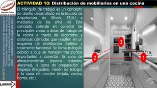 PROYECTO:
Prestación
del
Servicio
Social
de
Orientación
en
Construcciones
–
Asentamiento
Humano
Luz
y
Paz,
Distrito
de
Manantay,
Provincia
de
Coronel
Portillo
–
Departamento
de
Ucayali,
año
2021-I
ACTIVIDAD 10: Distribución de mobiliarios en una cocina
El triángulo de trabajo es un concepto
de diseño desarrollado en la Escuela de
Arquitectura de Illinois, EEUU a
mediados de los años 40. Éste
concepto consiste en conectar las
principales zonas o áreas de trabajo de
la cocina a través de recorridos y
distancias cómodas que resulten en un
esquema de distribución óptimo y
totalmente funcional. Se llama triángulo
debido a que se manejan tres puntos
importantes a conectar: la zona de
almacenamiento (nevera, estantes,
alacenas), la zona de preparación y
limpieza (fregadero, mesón de trabajo)
y la zona de cocción (estufa, cocina,
horno, etc.).
 