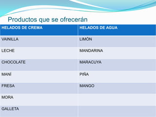 Productos que se ofrecerán
HELADOS DE CREMA         HELADOS DE AGUA

VAINILLA                 LIMÓN

LECHE                    MANDARINA

CHOCOLATE                MARACUYA


MANÍ                     PIÑA

FRESA                    MANGO

MORA

GALLETA
 