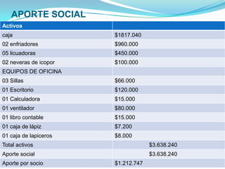 APORTE SOCIAL
Activos
caja                   $1817.040
02 enfriadores         $960.000
05 licuadoras          $450.000
02 neveras de icopor   $100.000
EQUIPOS DE OFICINA
03 Sillas              $66.000
01 Escritorio          $120.000
01 Calculadora         $15.000
01 ventilador          $80.000
01 libro contable      $15.000
01 caja de lápiz       $7.200
01 caja de lapiceros   $8.000
Total activos                       $3.638.240
Aporte social                       $3.638.240
Aporte por socio       $1.212.747
 