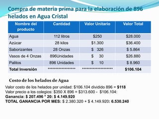 Compra de materia prima para la elaboración de 896
 helados en Agua Cristal
     Nombre del           Cantidad           Valor Unitario        Valor Total
      producto
  Agua                    112 litros               $250             $28.000
  Azúcar                   28 kilos               $1.300            $36.400
  Saborizantes            28 Onzas                $ 326             $ 5.864
  Vasos de 4 Onzas      896Unidades               $    30           $26.880
  Palitos               896 Unidades              $    10           $ 8.960
  Total Inversión      ******************   ********************   $106.104

  Costo de los helados de Agua
Valor costo de los helados por unidad: $106.104 dividido 896 = $118
Valor precio a los colegios: $350 X 896 = $313.600 - $106.104:
Ganancia: $ 207.496 * 20: $ 4.149.920
TOTAL GANANCIA POR MES: $ 2.380.320 + $ 4.149.920: 6.530.240
 